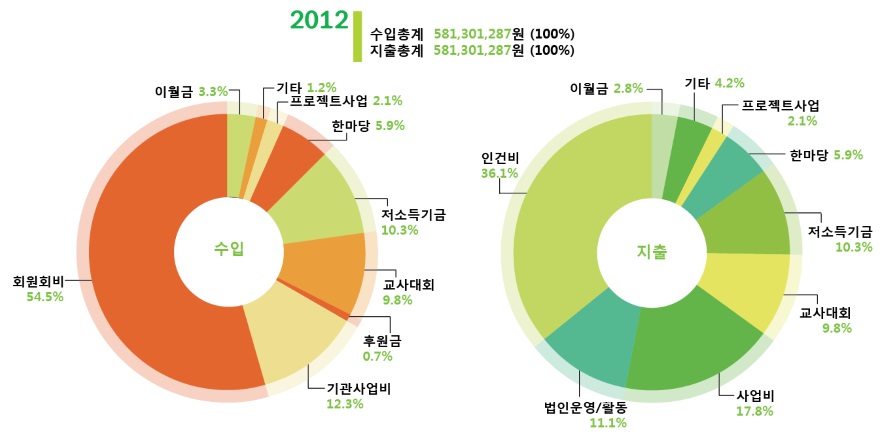 2012년 재정보고 최종.jpg