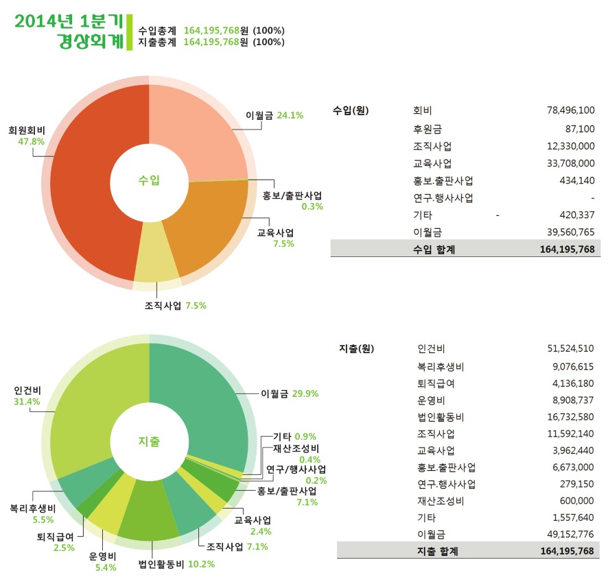2014년 1분기 재정보고.jpg