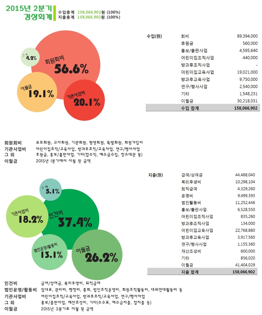 2015년 2분기 재정보고.jpg