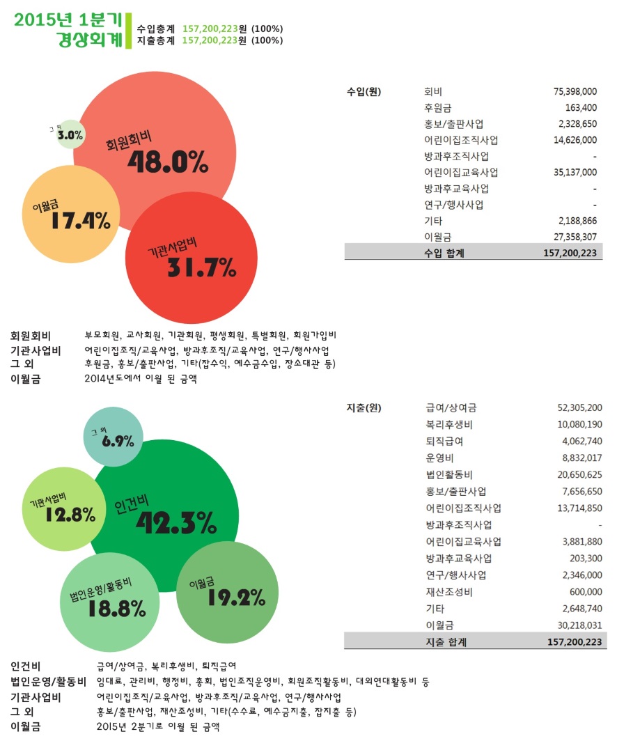 2015년 1분기 재정보고.jpg