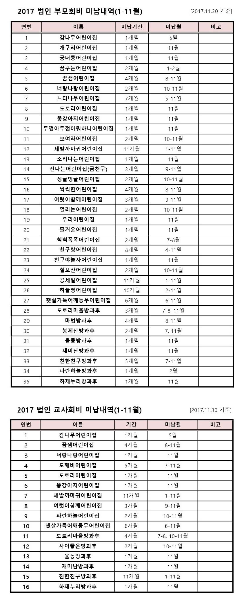 2017.1-2017.11 직접납부-회비미납내역(부모+교사회비)-1.jpg